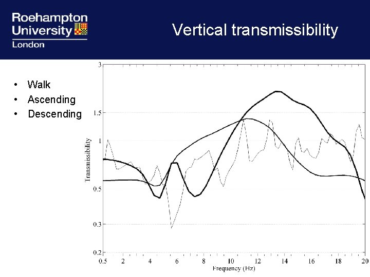 Vertical transmissibility • Walk • Ascending • Descending 