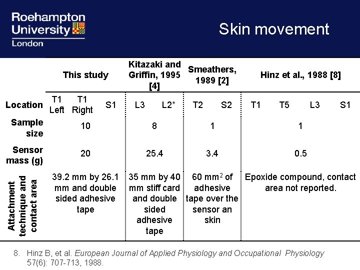 Skin movement Hinz et al. , 1988 [8] Location T 1 Left Right Sample