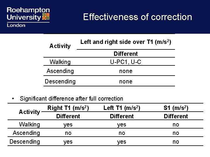 Effectiveness of correction Activity Left and right side over T 1 (m/s 2) Walking
