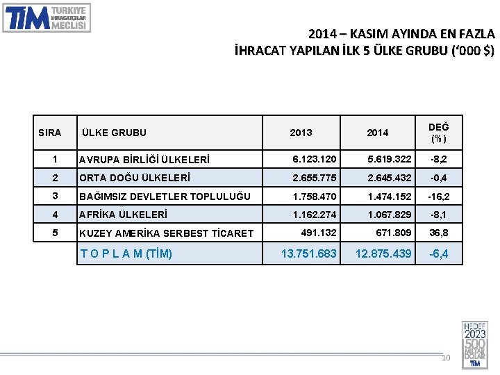 2014 – KASIM AYINDA EN FAZLA İHRACAT YAPILAN İLK 5 ÜLKE GRUBU (‘ 000