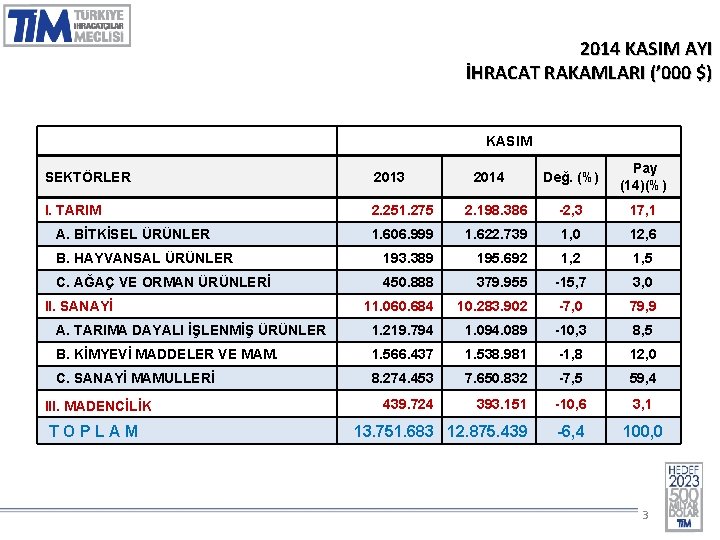 2014 KASIM AYI İHRACAT RAKAMLARI (’ 000 $) KASIM Değ. (%) Pay (14)(%) 2.