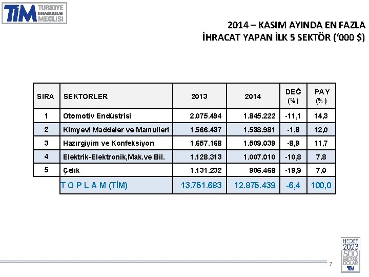 2014 – KASIM AYINDA EN FAZLA İHRACAT YAPAN İLK 5 SEKTÖR (‘ 000 $)