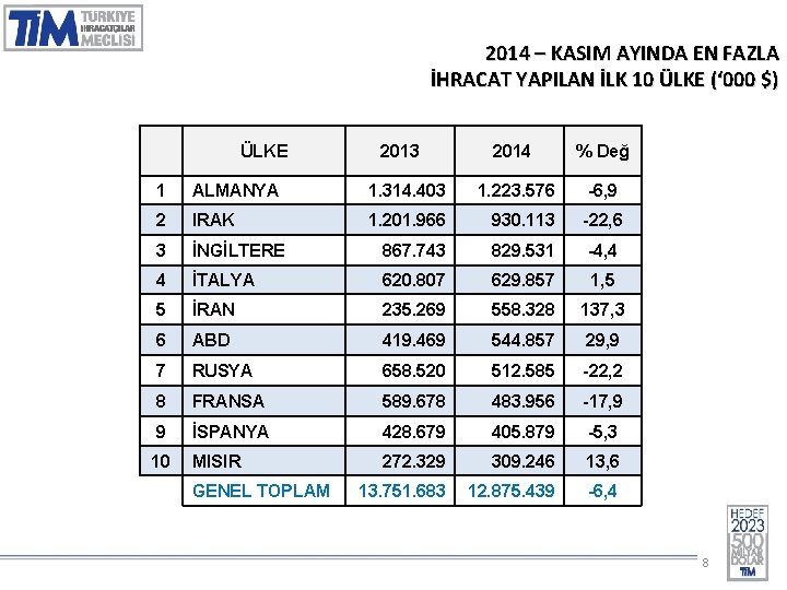 2014 – KASIM AYINDA EN FAZLA İHRACAT YAPILAN İLK 10 ÜLKE (‘ 000 $)