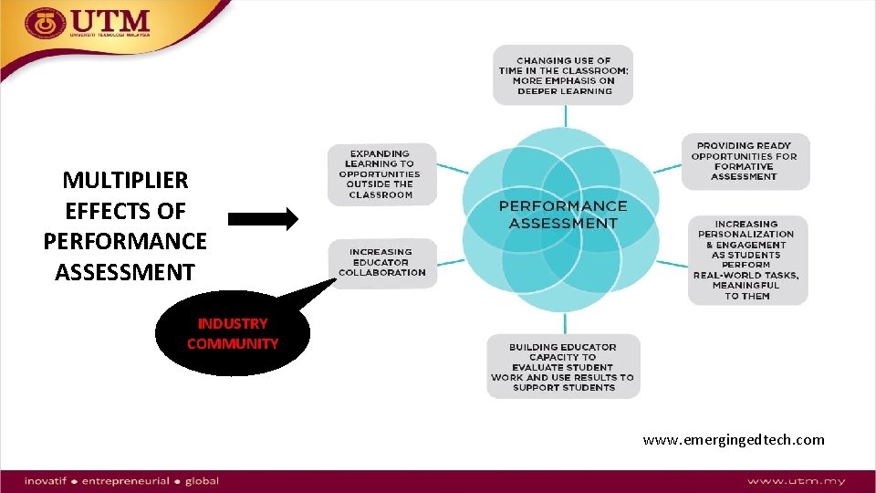 MULTIPLIER EFFECTS OF PERFORMANCE ASSESSMENT INDUSTRY COMMUNITY www. emergingedtech. com 