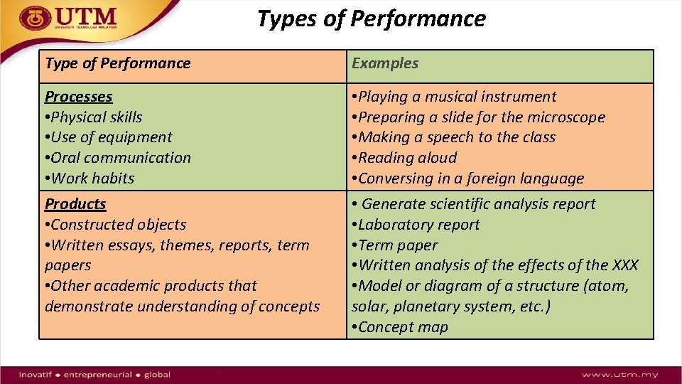 Types of Performance Type of Performance Examples Processes • Physical skills • Use of