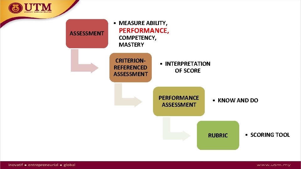  • MEASURE ABILITY, ASSESSMENT PERFORMANCE, COMPETENCY, MASTERY CRITERIONREFERENCED ASSESSMENT • INTERPRETATION OF SCORE
