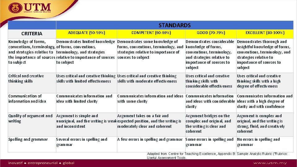 STANDARDS CRITERIA ADEQUATE (50 -59%) Knowledge of forms, Demonstrates limited knowledge conventions, terminology, of