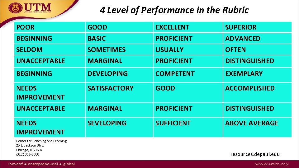 4 Level of Performance in the Rubric POOR BEGINNING SELDOM UNACCEPTABLE GOOD BASIC SOMETIMES