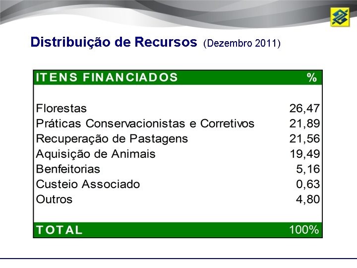 Distribuição de Recursos (Dezembro 2011) 