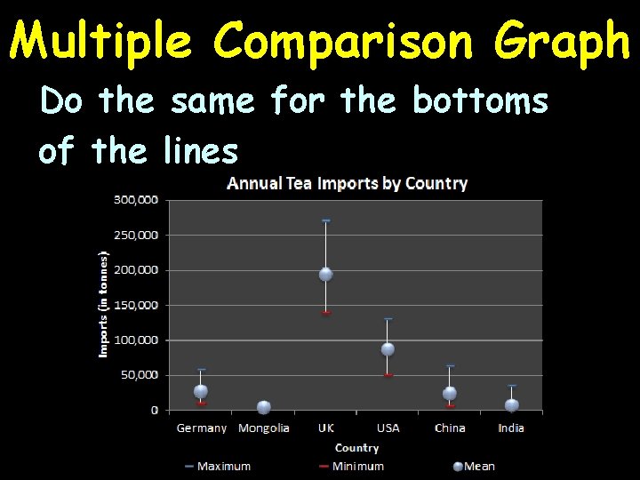 Multiple Comparison Graph Do the same for the bottoms of the lines 