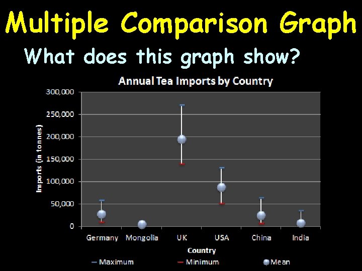 Multiple Comparison Graph What does this graph show? 