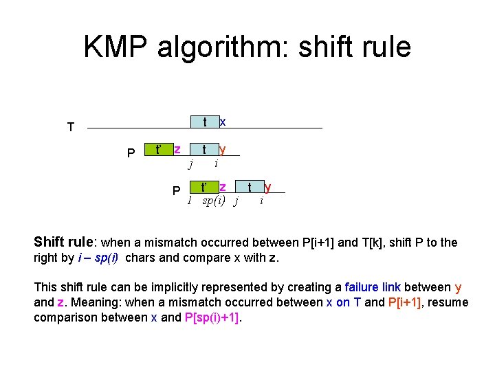 KMP algorithm: shift rule T P t’ z P j t x t y