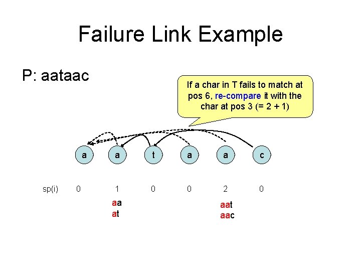 Failure Link Example P: aataac a sp(i) 0 If a char in T fails