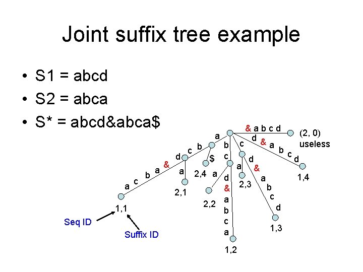 Joint suffix tree example • S 1 = abcd • S 2 = abca