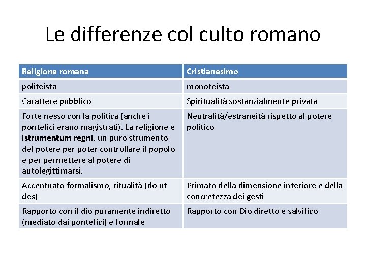 Le differenze col culto romano Religione romana Cristianesimo politeista monoteista Carattere pubblico Spiritualità sostanzialmente