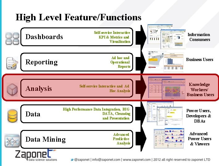 High Level Feature/Functions Dashboards Ad hoc and Operational Reports Reporting Analysis Data Self-service Interactive