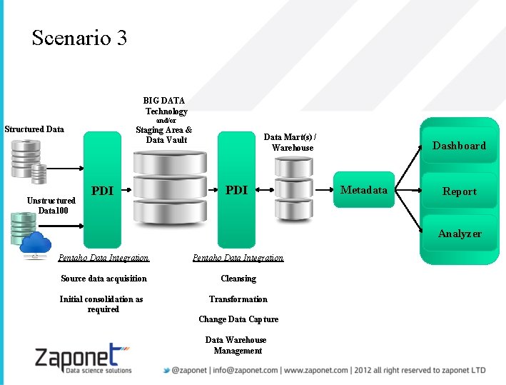 Scenario 3 BIG DATA Technology and/or Structured Data Unstructured Data 100 Staging Area &