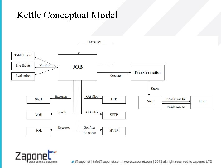 Kettle Conceptual Model 