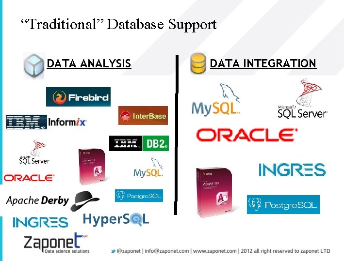 “Traditional” Database Support DATA ANALYSIS DATA INTEGRATION 