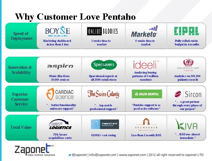 Why Customer Love Pentaho Speed of Deployment Innovation & Scalability Superior Customer Service Marketing