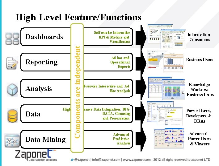 High Level Feature/Functions Self-service Interactive KPI & Metrics and Visualization Reporting Analysis Data Components