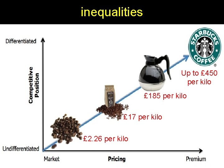 inequalities Up to £ 450 per kilo £ 185 per kilo £ 17 per