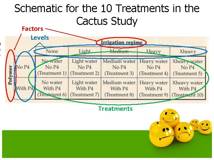 Schematic for the 10 Treatments in the Cactus Study Factors Levels Treatments 