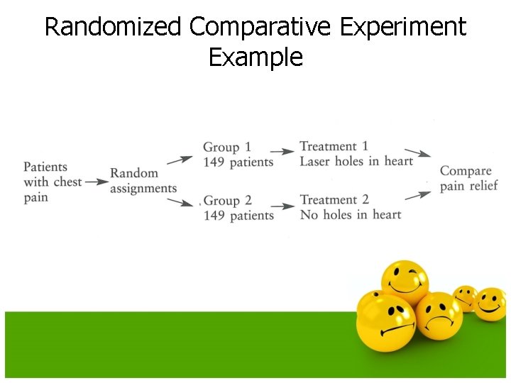 Randomized Comparative Experiment Example 