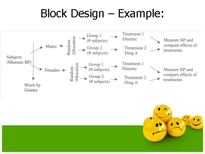 Block Design – Example: 