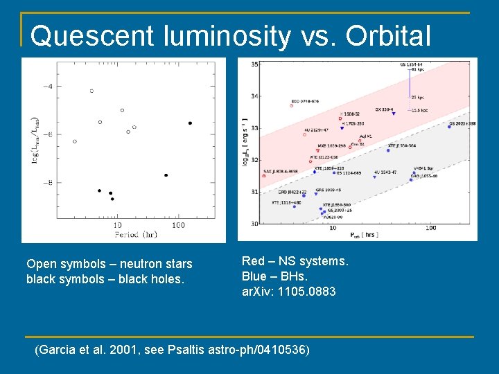 Quescent luminosity vs. Orbital period Open symbols – neutron stars black symbols – black
