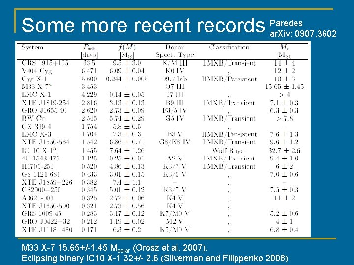 Some more recent records Paredes ar. Xiv: 0907. 3602 M 33 X-7 15. 65+/-1.