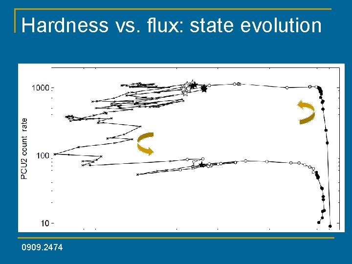 Hardness vs. flux: state evolution 0909. 2474 