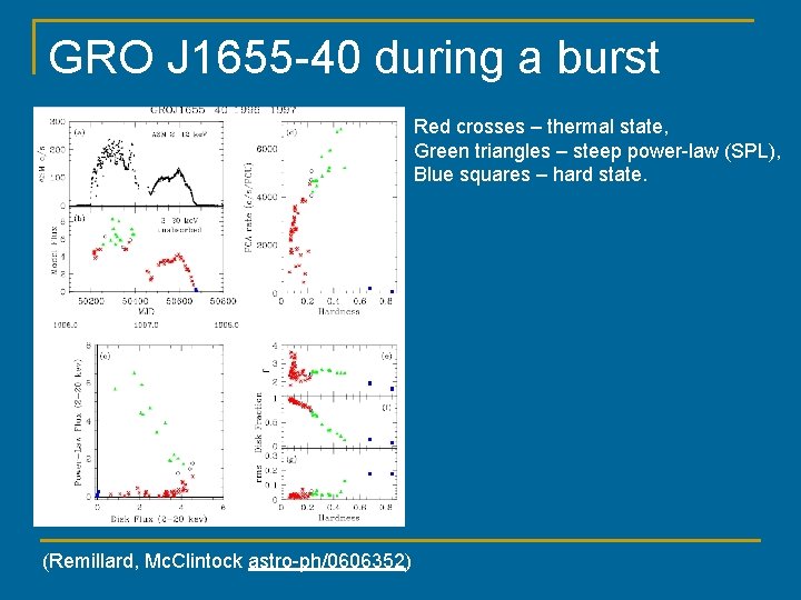 GRO J 1655 -40 during a burst Red crosses – thermal state, Green triangles