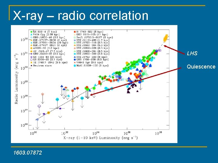 X-ray – radio correlation LHS Quiescence 1603. 07872 