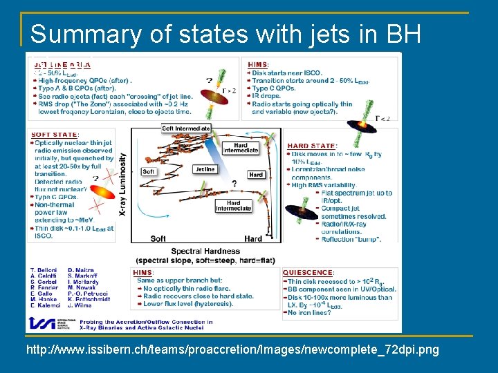 Summary of states with jets in BH binaries http: //www. issibern. ch/teams/proaccretion/Images/newcomplete_72 dpi. png