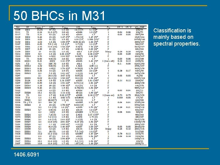 50 BHCs in M 31 Classification is mainly based on spectral properties. 1406. 6091