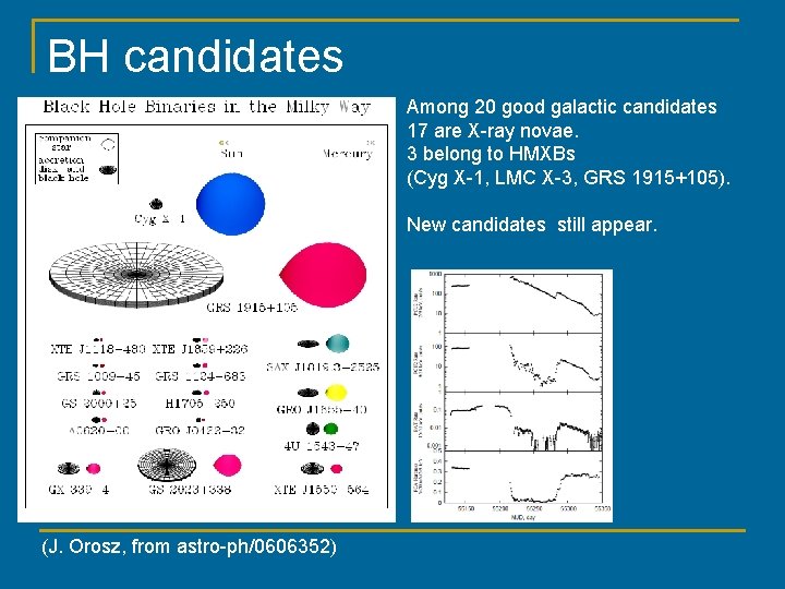 BH candidates Among 20 good galactic candidates 17 are X-ray novae. 3 belong to