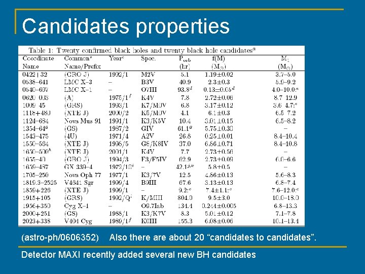 Candidates properties (astro-ph/0606352) Also there about 20 “candidates to candidates”. Detector MAXI recently added