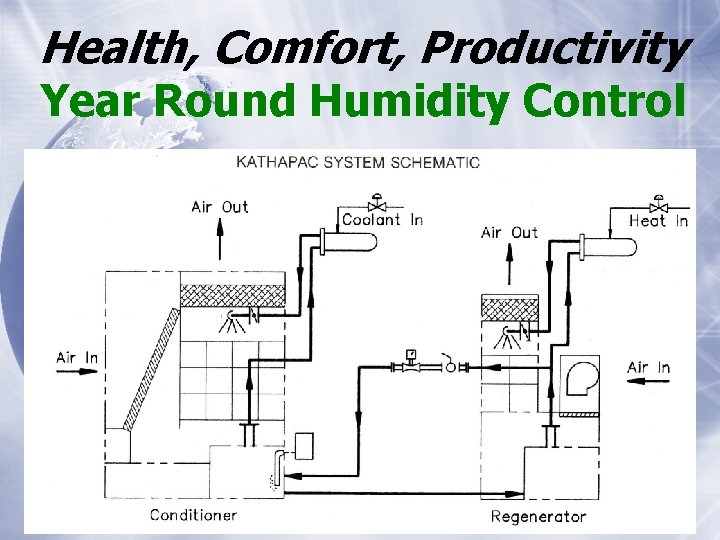 Health, Comfort, Productivity Year Round Humidity Control 