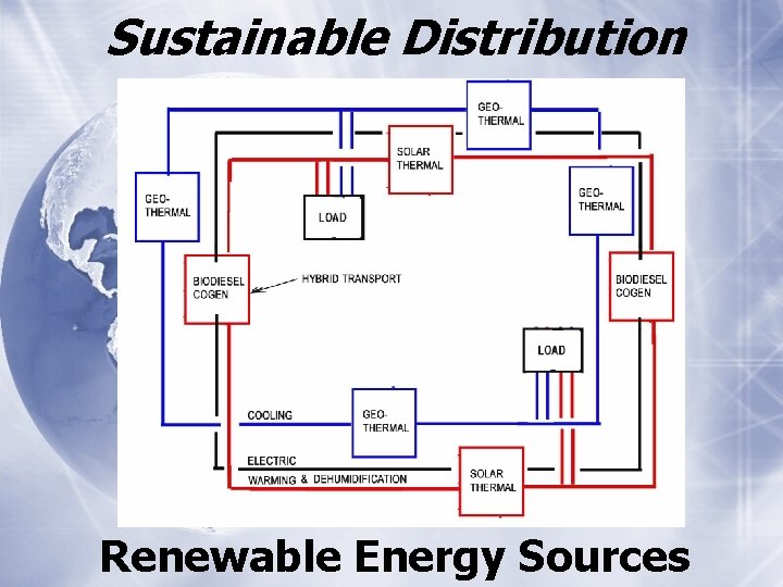 Sustainable Distribution Renewable Energy Sources 