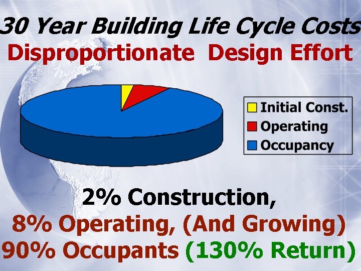 30 Year Building Life Cycle Costs Disproportionate Design Effort 2% Construction, 8% Operating, (And