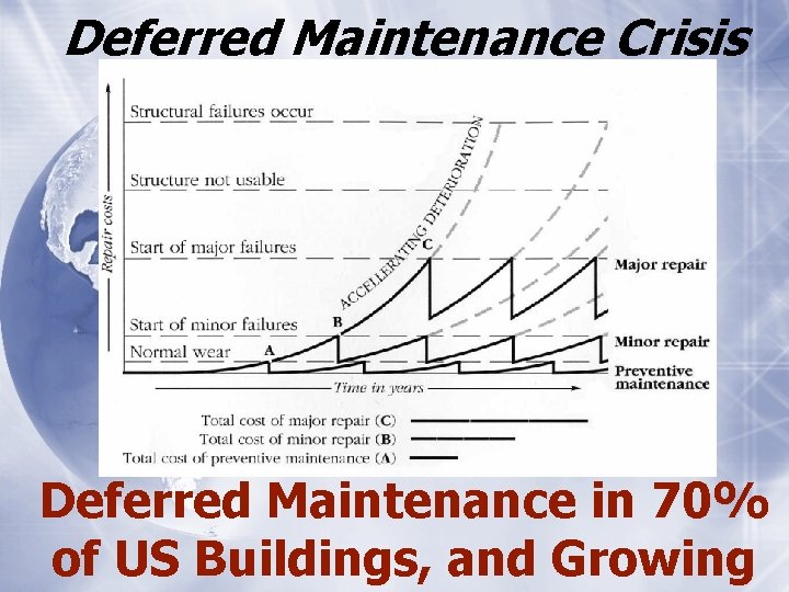 Deferred Maintenance Crisis Deferred Maintenance in 70% of US Buildings, and Growing 