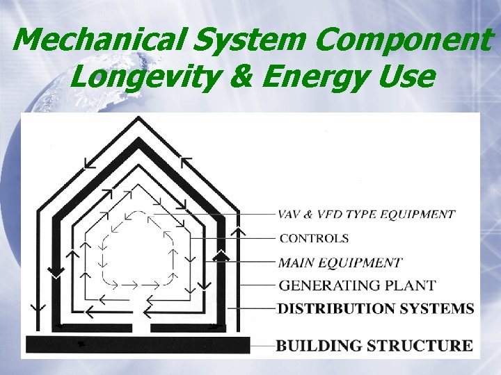 Mechanical System Component Longevity & Energy Use 