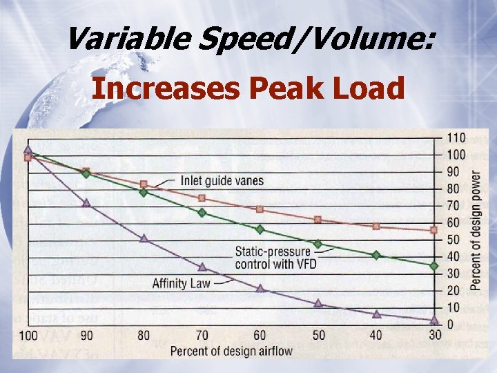 Variable Speed/Volume: Increases Peak Load 