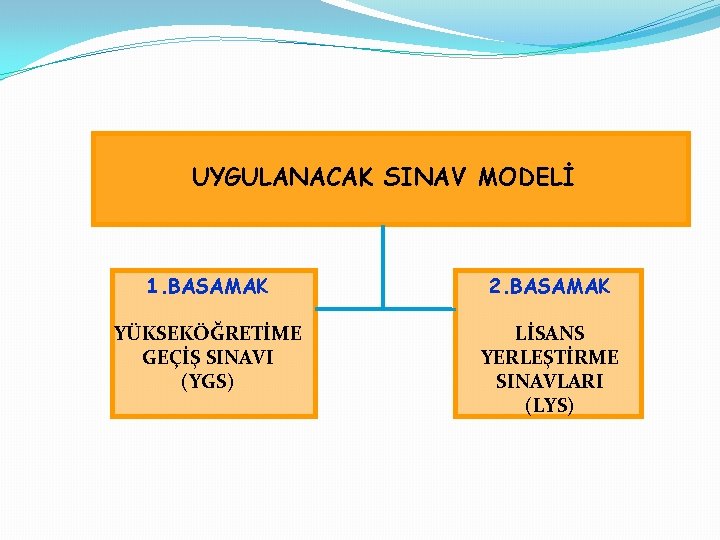 UYGULANACAK SINAV MODELİ 1. BASAMAK 2. BASAMAK YÜKSEKÖĞRETİME GEÇİŞ SINAVI (YGS) LİSANS YERLEŞTİRME SINAVLARI