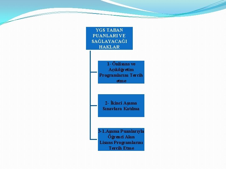 YGS TABAN PUANLARI VE SAĞLAYACAĞI HAKLAR 1 - Önlisans ve Açıköğretim Programlarını Tercih etme