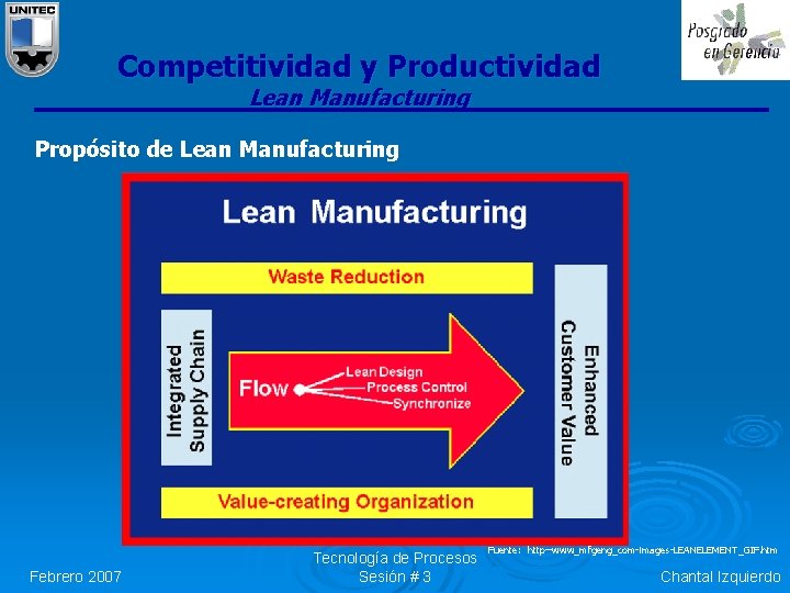 Competitividad y Productividad Lean Manufacturing Propósito de Lean Manufacturing Febrero 2007 Tecnología de Procesos Competitividad y Productividad Lean Manufacturing Propósito de Lean Manufacturing Febrero 2007 Tecnología de Procesos