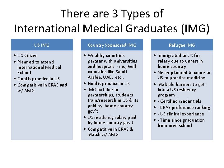 There are 3 Types of International Medical Graduates (IMG) US IMG • US Citizen