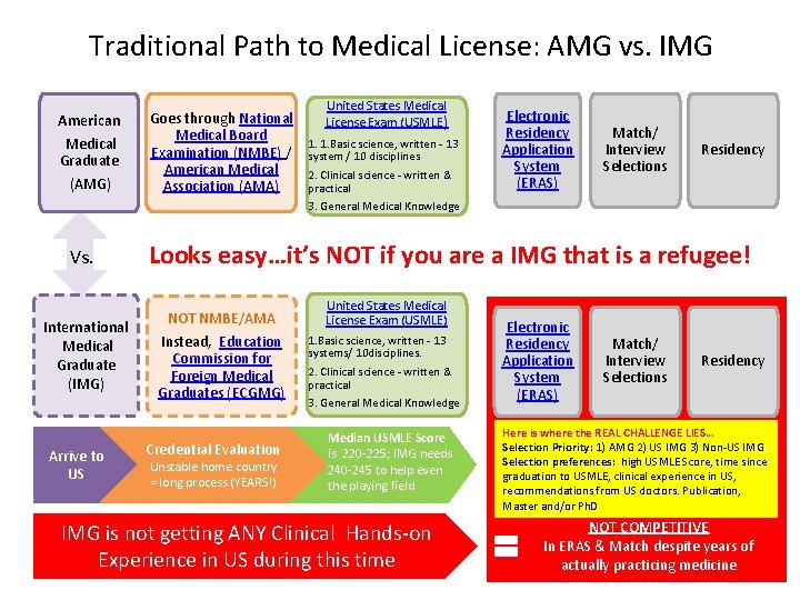 Traditional Path to Medical License: AMG vs. IMG American Medical Graduate (AMG) Goes through