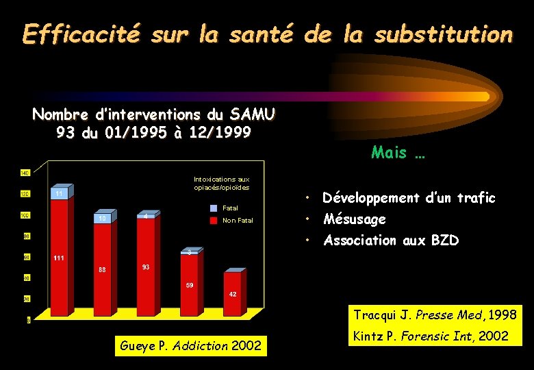 Efficacité sur la santé de la substitution Nombre d’interventions du SAMU 93 du 01/1995